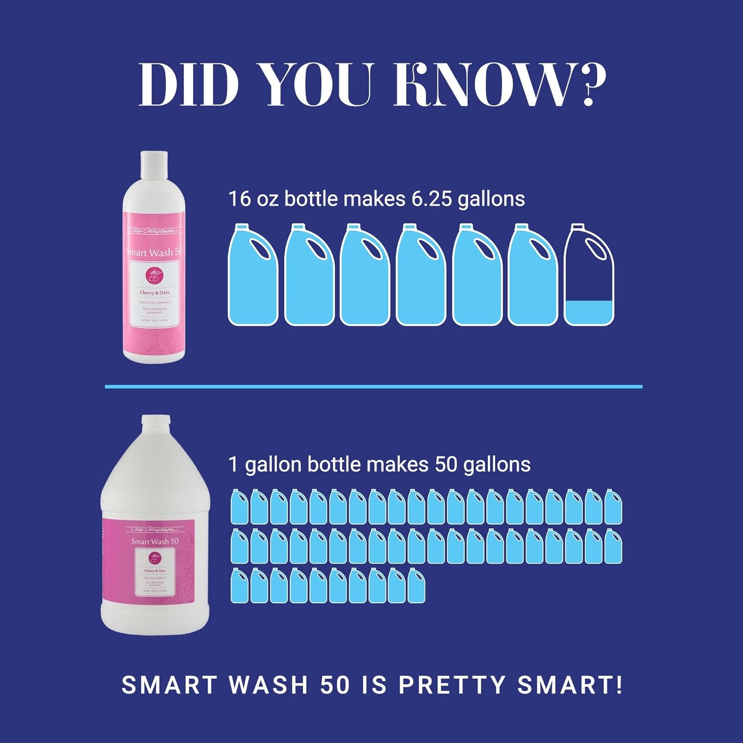 image:imageChris Christensen Smartwash50 Hydrating Blend Ultra Concentrated Dog Shampoo Makes Up to 50 Bottles Groom Like A Professional Delightfully Fragranced Suitable for All Coats Made in USA 16 OzCherry Oats 1 Gallon