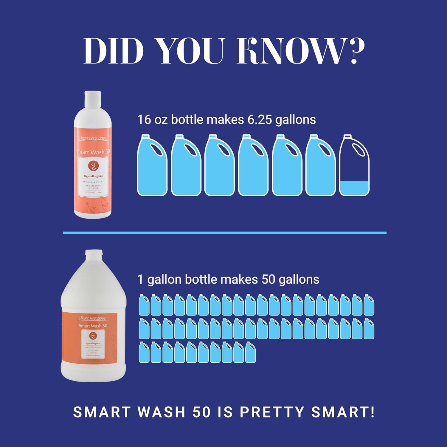 image:imageChris Christensen Smartwash50 Hydrating Blend Ultra Concentrated Dog Shampoo Makes Up to 50 Bottles Groom Like A Professional Delightfully Fragranced Suitable for All Coats Made in USA 16 OzHypoallergenic 1 Gallon