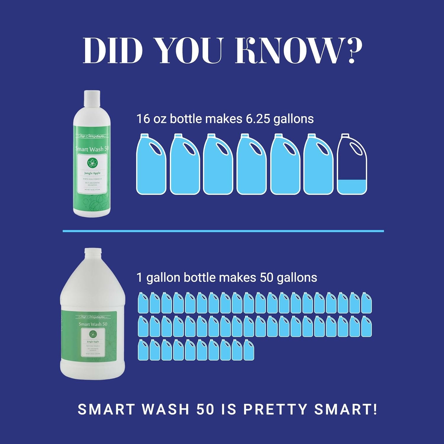 image:imageChris Christensen Smartwash50 Hydrating Blend Ultra Concentrated Dog Shampoo Makes Up to 50 Bottles Groom Like A Professional Delightfully Fragranced Suitable for All Coats Made in USA 16 OzJungle Apple 1 Gallon