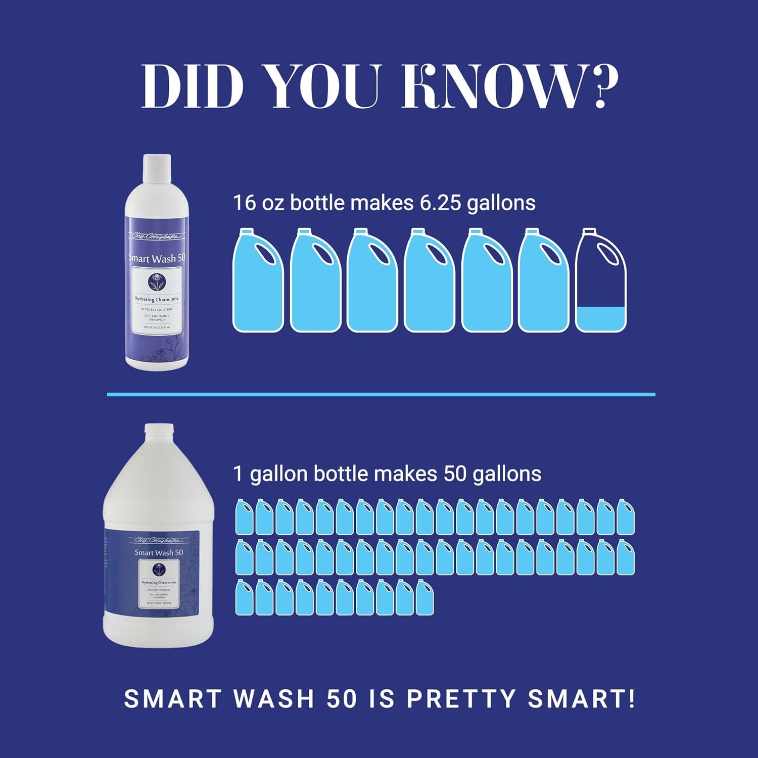 image:imageChris Christensen Smartwash50 Hydrating Blend Ultra Concentrated Dog Shampoo Makes Up to 50 Bottles Groom Like A Professional Delightfully Fragranced Suitable for All Coats Made in USA 16 OzHydrating Chamomile 1 Gallon